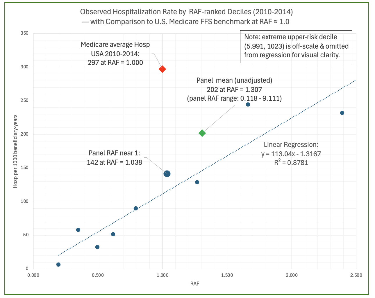 Hospitalization Rate vs RAF Deciles (Observed)