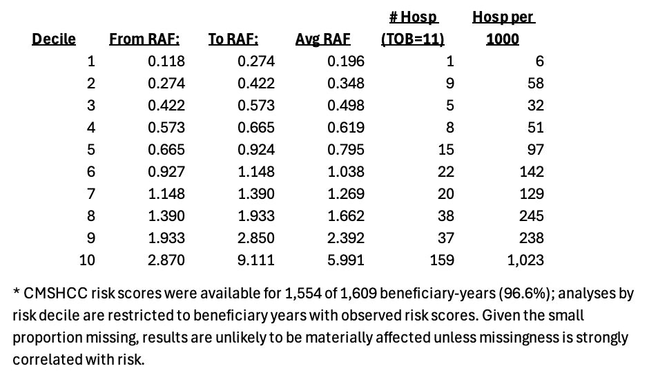 Observed 2010-2014 Hospital Data